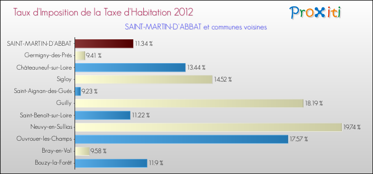 Taux d'imposition de la taxe d'habitation 2012 pour SAINT-MARTIN-D'ABBAT et les communes proches Comparaison des taux d'imposition de la taxe d'habitation 2012 pour SAINT-MARTIN-D'ABBAT et les communes voisines