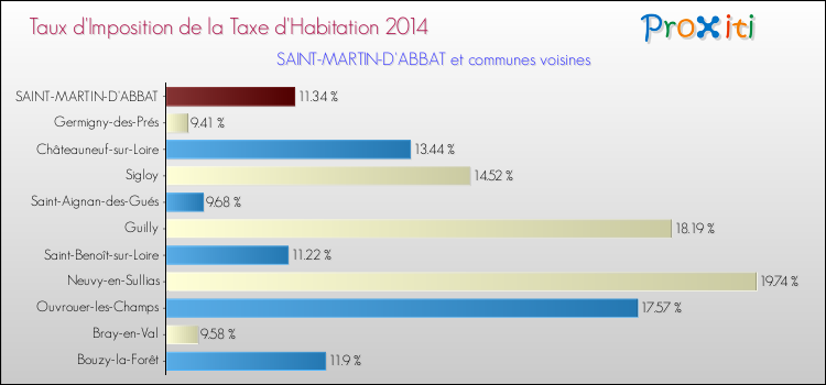 Taux d'imposition de la taxe d'habitation 2014 pour SAINT-MARTIN-D'ABBAT et les communes proches Comparaison des taux d'imposition de la taxe d'habitation 2014 pour SAINT-MARTIN-D'ABBAT et les communes voisines