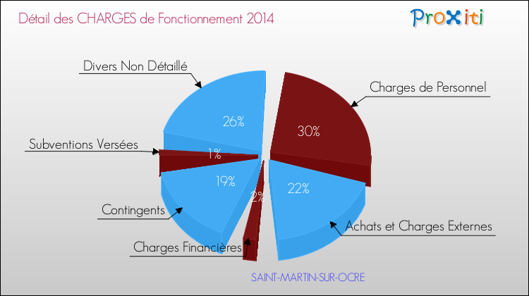Décomposition des Charges de Fonctionnement 2014 de la commune de SAINT-MARTIN-SUR-OCRE Charges de Fonctionnement 2014 pour la commune de SAINT-MARTIN-SUR-OCRE