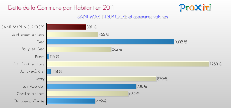 Dette par habitant de la commune en 2011 pour SAINT-MARTIN-SUR-OCRE et les communes proches Comparaison de la dette par habitant de la commune en 2011 pour SAINT-MARTIN-SUR-OCRE et les communes voisines