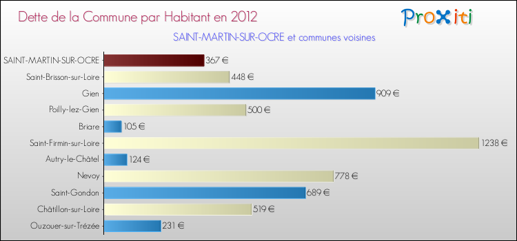 Dette par habitant de la commune en 2012 pour SAINT-MARTIN-SUR-OCRE et les communes proches Comparaison de la dette par habitant de la commune en 2012 pour SAINT-MARTIN-SUR-OCRE et les communes voisines
