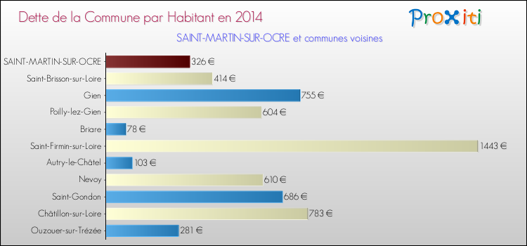 Dette par habitant de la commune en 2014 pour SAINT-MARTIN-SUR-OCRE et les communes proches Comparaison de la dette par habitant de la commune en 2014 pour SAINT-MARTIN-SUR-OCRE et les communes voisines