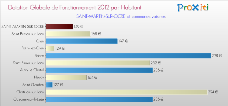 Montant des dotations globales de fonctionnement DGF par Habitant pour SAINT-MARTIN-SUR-OCRE et les communes proches Comparaison des des dotations globales de fonctionnement DGF par habitant pour SAINT-MARTIN-SUR-OCRE et les communes voisines