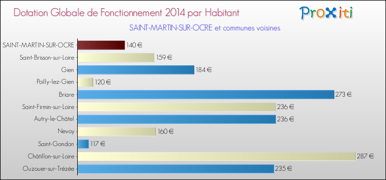 Montant des dotations globales de fonctionnement DGF par Habitant pour SAINT-MARTIN-SUR-OCRE et les communes proches en 2014. Comparaison des des dotations globales de fonctionnement DGF par habitant pour SAINT-MARTIN-SUR-OCRE et les communes voisines en 2014.