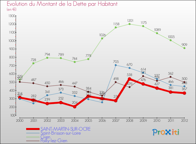 Evolution de la dette par habitant pour la commune de SAINT-MARTIN-SUR-OCRE et les communes proches de 2000 à 2012 Comparaison de la dette par habitant pour SAINT-MARTIN-SUR-OCRE et les communes voisines de 2000 à 2012