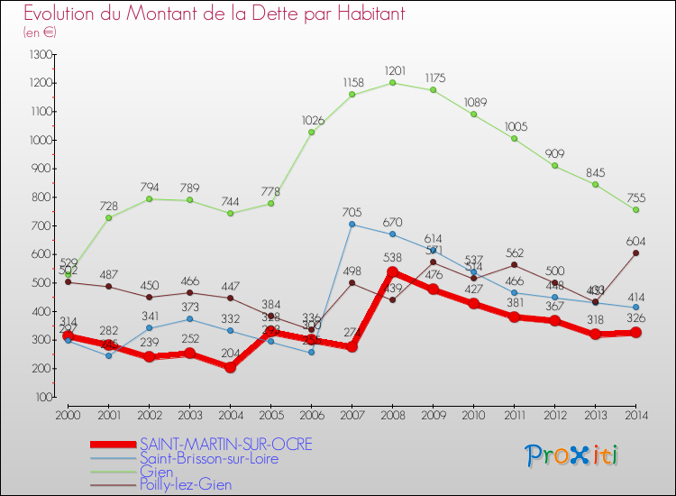 Evolution de la dette par habitant pour la commune de SAINT-MARTIN-SUR-OCRE et les communes proches de 2000 à 2014 Comparaison de la dette par habitant pour SAINT-MARTIN-SUR-OCRE et les communes voisines de 2000 à 2014