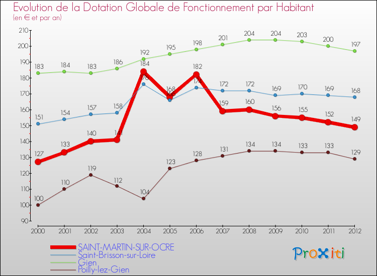 Evolution et montant de la dotation globale de fonctionnement par Habitant pour SAINT-MARTIN-SUR-OCRE et les communes proches Comparaison des dotations globales de fonctionnement par habitant pour SAINT-MARTIN-SUR-OCRE et les communes voisines