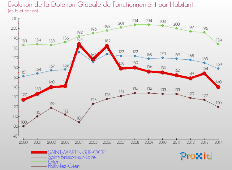 Evolution et montant de la dotation globale de fonctionnement par Habitant pour SAINT-MARTIN-SUR-OCRE et les communes proches de 2000 à 2014. Comparaison des dotations globales de fonctionnement par habitant pour SAINT-MARTIN-SUR-OCRE et les communes voisines de 2000 à 2014.