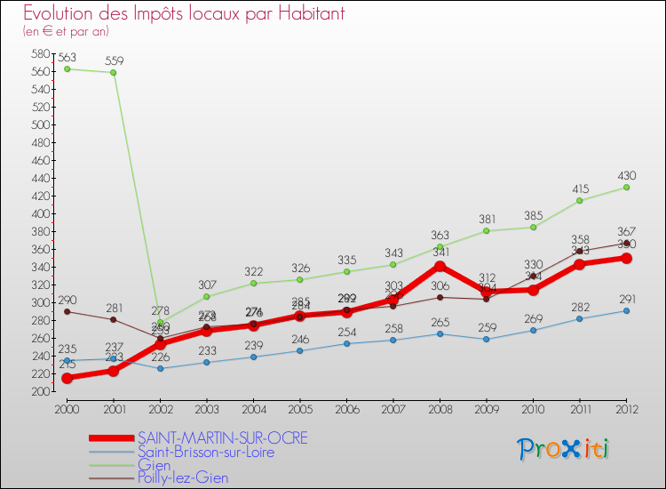 Evolution et montant des impôts locaux par Habitant pour SAINT-MARTIN-SUR-OCRE et les communes proches Comparaison des impôts locaux par habitant pour SAINT-MARTIN-SUR-OCRE et les communes voisines