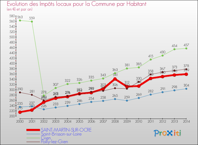 Evolution et montant des impôts locaux par Habitant pour SAINT-MARTIN-SUR-OCRE et les communes proches de 2000 à 2014 Comparaison des impôts locaux par habitant pour SAINT-MARTIN-SUR-OCRE et les communes voisines de 2000 à 2014