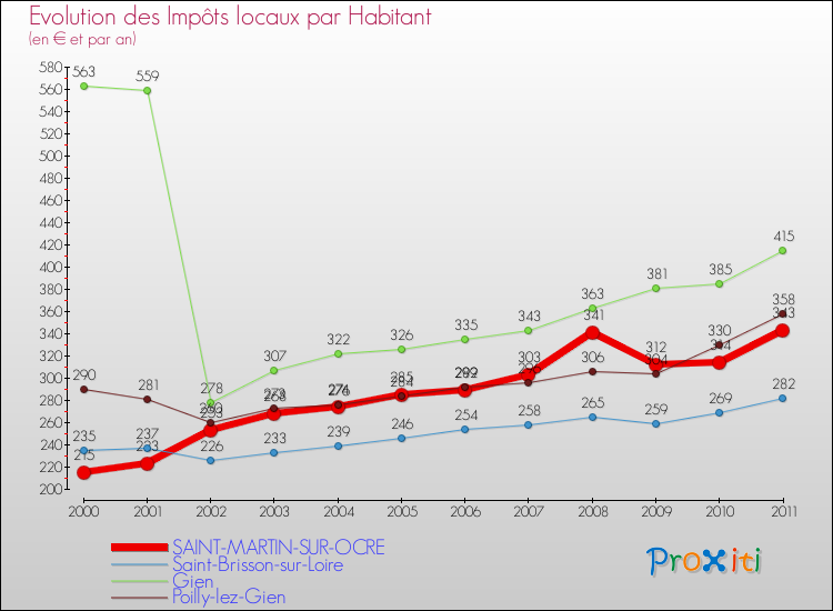 Evolution et montant des impôts locaux par Habitant pour SAINT-MARTIN-SUR-OCRE et les communes proches Comparaison des impôts locaux par habitant pour SAINT-MARTIN-SUR-OCRE et les communes voisines
