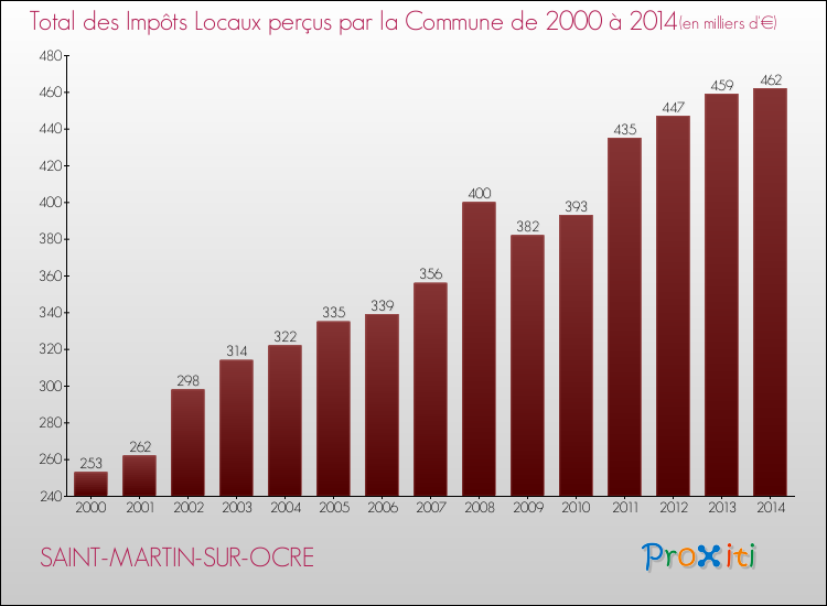 Evolution des Impôts Locaux pour la commune de SAINT-MARTIN-SUR-OCRE de 2000 à 2014 Evolution des Impôts Locaux pour SAINT-MARTIN-SUR-OCRE de 2000 à 2014