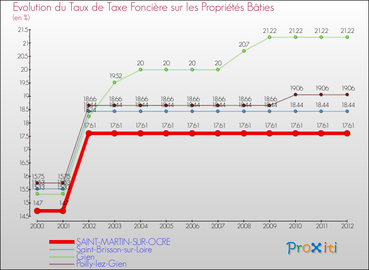 Evolution du taux de la taxe foncière sur le bati pour SAINT-MARTIN-SUR-OCRE et les communes proches de 2000 à 2012 Comparaison des taux de taxe foncière sur le bati pour SAINT-MARTIN-SUR-OCRE et les communes voisines de 2000 à 2012