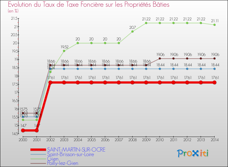 Evolution du taux de la taxe foncière sur le bati pour SAINT-MARTIN-SUR-OCRE et les communes proches de 2000 à 2014 Comparaison des taux de taxe foncière sur le bati pour SAINT-MARTIN-SUR-OCRE et les communes voisines de 2000 à 2014