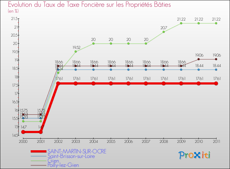 Evolution du taux de la taxe foncière sur le bati pour SAINT-MARTIN-SUR-OCRE et les communes proches Comparaison des taux de taxe foncière sur le bati pour SAINT-MARTIN-SUR-OCRE et les communes voisines