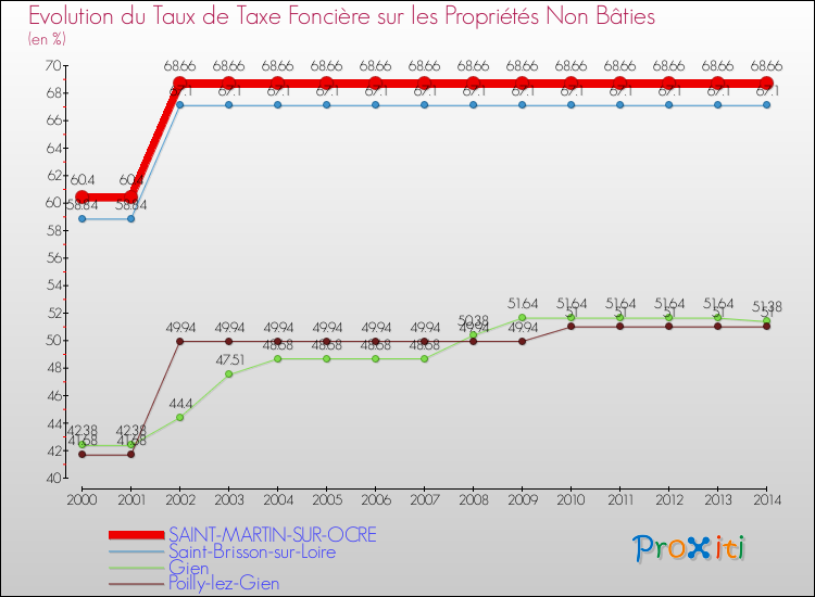 Evolution du taux de la taxe foncière sur les immeubles et terrains non batis pour SAINT-MARTIN-SUR-OCRE et les communes proches de 2000 à 2014 Comparaison des taux de la taxe foncière sur les immeubles et terrains non batis pour SAINT-MARTIN-SUR-OCRE et les communes voisines de 2000 à 2014