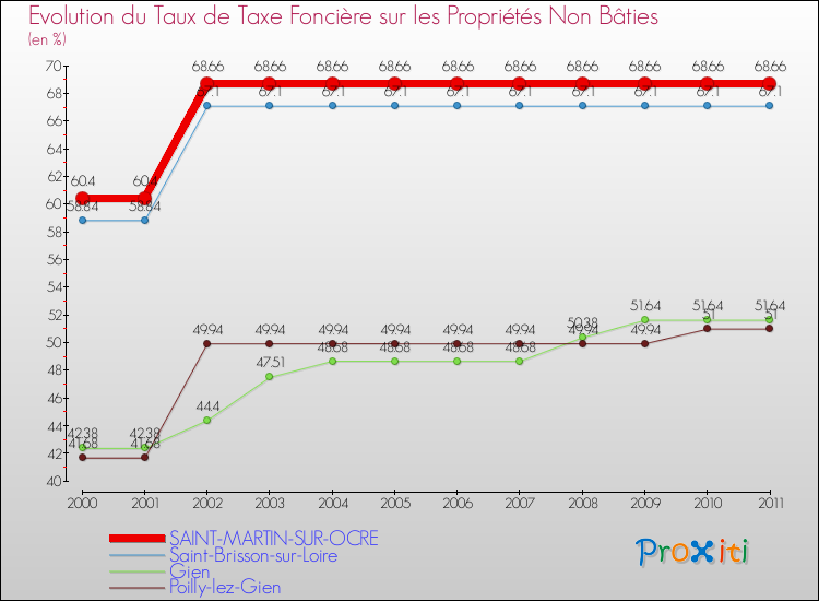 Evolution du taux de la taxe foncière sur les immeubles et terrains non batis pour SAINT-MARTIN-SUR-OCRE et les communes proches Comparaison des taux de la taxe foncière sur les immeubles et terrains non batis pour SAINT-MARTIN-SUR-OCRE et les communes voisines
