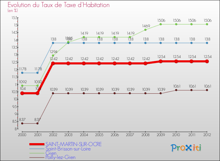 Evolution du taux de la taxe d'habitation pour SAINT-MARTIN-SUR-OCRE et les communes proches Comparaison des taux de la taxe d'habitation pour SAINT-MARTIN-SUR-OCRE et les communes voisines