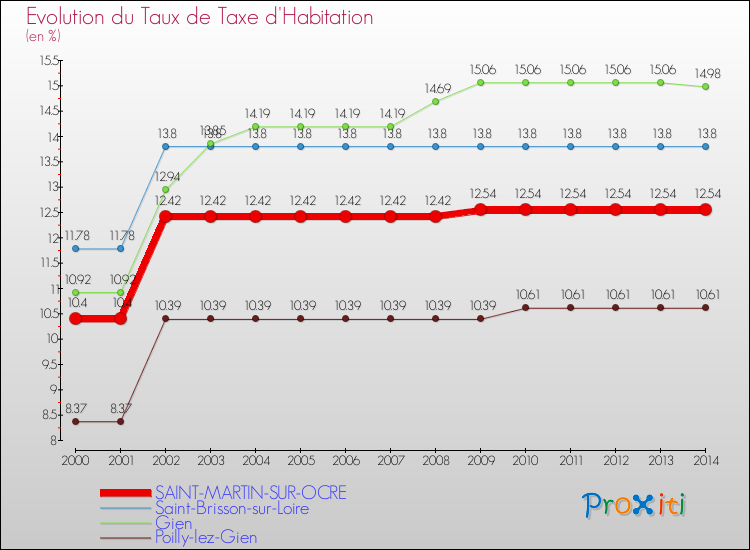 Evolution du taux de la taxe d'habitation pour SAINT-MARTIN-SUR-OCRE et les communes proches de 2000 à 2014 Comparaison des taux de la taxe d'habitation pour SAINT-MARTIN-SUR-OCRE et les communes voisines de 2000 à 2014