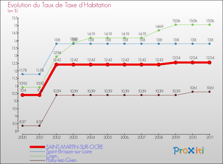 Evolution du taux de la taxe d'habitation pour SAINT-MARTIN-SUR-OCRE et les communes proches Comparaison des taux de la taxe d'habitation pour SAINT-MARTIN-SUR-OCRE et les communes voisines