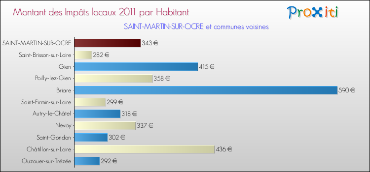 Montant des impôts locaux par Habitant pour SAINT-MARTIN-SUR-OCRE et les communes proches Comparaison des impôts locaux par habitant pour SAINT-MARTIN-SUR-OCRE et les communes voisines