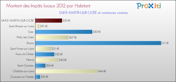 Montant des impôts locaux par Habitant pour SAINT-MARTIN-SUR-OCRE et les communes proches Comparaison des impôts locaux par habitant pour SAINT-MARTIN-SUR-OCRE et les communes voisines