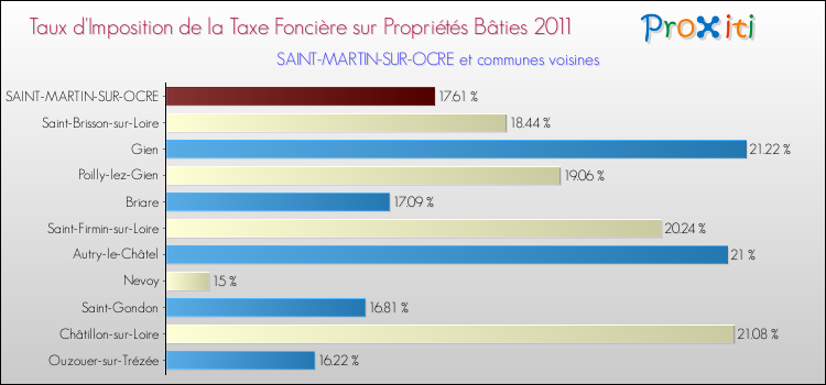 Taux d'imposition de la taxe foncière sur le bati 2011 pour SAINT-MARTIN-SUR-OCRE et les communes proches Comparaison des taux d'imposition de la taxe foncière sur le bati 2011 pour SAINT-MARTIN-SUR-OCRE et les communes voisines