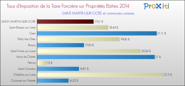 Taux d'imposition de la taxe foncière sur le bati 2014 pour SAINT-MARTIN-SUR-OCRE et les communes proches Comparaison des taux d'imposition de la taxe foncière sur le bati 2014 pour SAINT-MARTIN-SUR-OCRE et les communes voisines