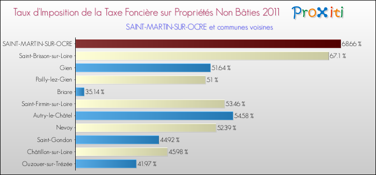 Taux d'imposition de la taxe foncière sur les immeubles et terrains non batis 2011 pour SAINT-MARTIN-SUR-OCRE et les communes proches Comparaison des taux d'imposition de la taxe foncière sur les immeubles et terrains non batis 2011 pour SAINT-MARTIN-SUR-OCRE et les communes voisines