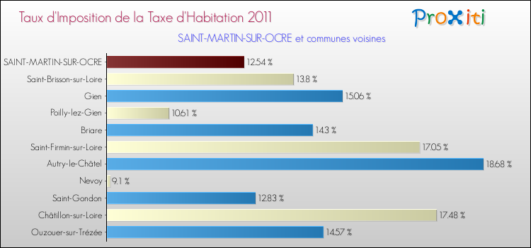 Taux d'imposition de la taxe d'habitation 2011 pour SAINT-MARTIN-SUR-OCRE et les communes proches Comparaison des taux d'imposition de la taxe d'habitation 2011 pour SAINT-MARTIN-SUR-OCRE et les communes voisines