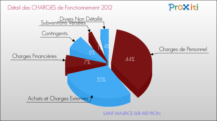 Décomposition des Charges de Fonctionnement 2012 de la commune de SAINT-MAURICE-SUR-AVEYRON Charges de Fonctionnement 2012 pour la commune de SAINT-MAURICE-SUR-AVEYRON