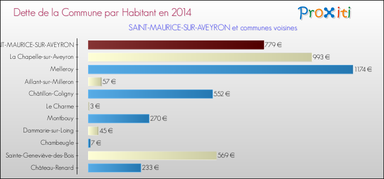 Dette par habitant de la commune en 2014 pour SAINT-MAURICE-SUR-AVEYRON et les communes proches Comparaison de la dette par habitant de la commune en 2014 pour SAINT-MAURICE-SUR-AVEYRON et les communes voisines