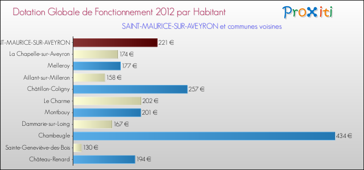 Montant des dotations globales de fonctionnement DGF par Habitant pour SAINT-MAURICE-SUR-AVEYRON et les communes proches Comparaison des des dotations globales de fonctionnement DGF par habitant pour SAINT-MAURICE-SUR-AVEYRON et les communes voisines