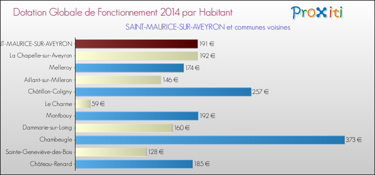 Montant des dotations globales de fonctionnement DGF par Habitant pour SAINT-MAURICE-SUR-AVEYRON et les communes proches en 2014. Comparaison des des dotations globales de fonctionnement DGF par habitant pour SAINT-MAURICE-SUR-AVEYRON et les communes voisines en 2014.