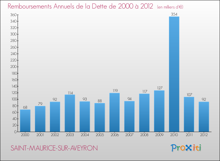 Evolution de l'annuité de la dette pour la commune de SAINT-MAURICE-SUR-AVEYRON de 2000 à 2012 Annuités de la dette pour SAINT-MAURICE-SUR-AVEYRON de 2000 à 2012