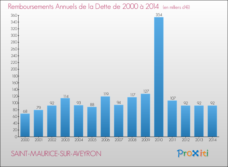 Evolution de l'annuité de la dette pour la commune de SAINT-MAURICE-SUR-AVEYRON de 2000 à 2014 Annuités de la dette pour SAINT-MAURICE-SUR-AVEYRON de 2000 à 2014