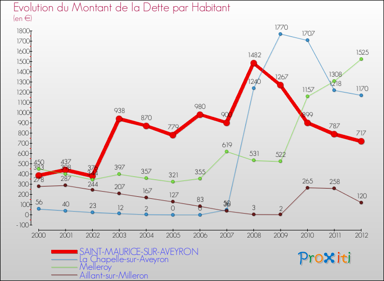 Evolution de la dette par habitant pour la commune de SAINT-MAURICE-SUR-AVEYRON et les communes proches de 2000 à 2012 Comparaison de la dette par habitant pour SAINT-MAURICE-SUR-AVEYRON et les communes voisines de 2000 à 2012