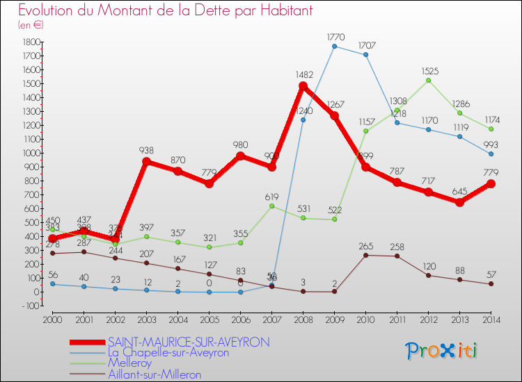 Evolution de la dette par habitant pour la commune de SAINT-MAURICE-SUR-AVEYRON et les communes proches de 2000 à 2014 Comparaison de la dette par habitant pour SAINT-MAURICE-SUR-AVEYRON et les communes voisines de 2000 à 2014