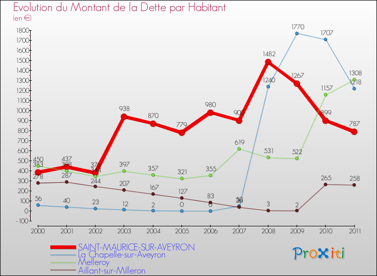 Evolution de la dette par habitant pour la commune de SAINT-MAURICE-SUR-AVEYRON et les communes proches Comparaison de la dette par habitant pour SAINT-MAURICE-SUR-AVEYRON et les communes voisines