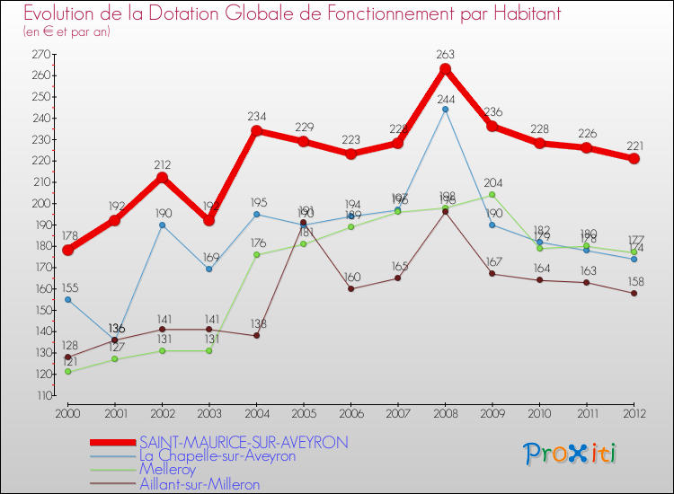 Evolution et montant de la dotation globale de fonctionnement par Habitant pour SAINT-MAURICE-SUR-AVEYRON et les communes proches Comparaison des dotations globales de fonctionnement par habitant pour SAINT-MAURICE-SUR-AVEYRON et les communes voisines