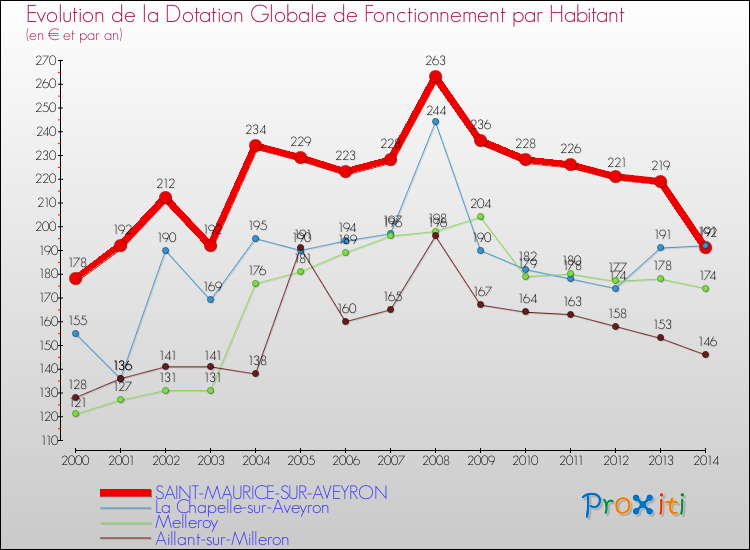 Evolution et montant de la dotation globale de fonctionnement par Habitant pour SAINT-MAURICE-SUR-AVEYRON et les communes proches de 2000 à 2014. Comparaison des dotations globales de fonctionnement par habitant pour SAINT-MAURICE-SUR-AVEYRON et les communes voisines de 2000 à 2014.