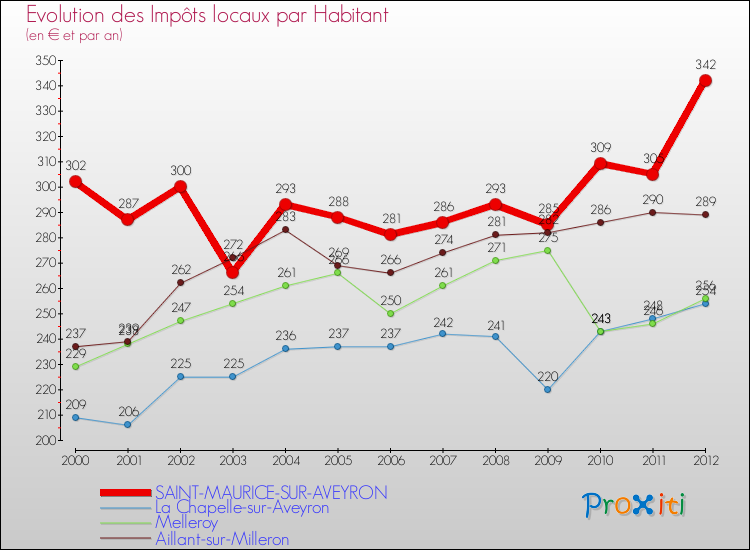 Evolution et montant des impôts locaux par Habitant pour SAINT-MAURICE-SUR-AVEYRON et les communes proches Comparaison des impôts locaux par habitant pour SAINT-MAURICE-SUR-AVEYRON et les communes voisines