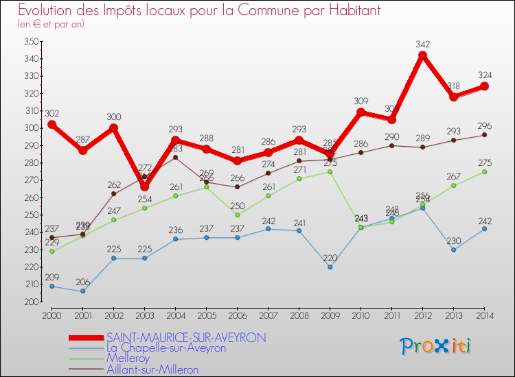 Evolution et montant des impôts locaux par Habitant pour SAINT-MAURICE-SUR-AVEYRON et les communes proches de 2000 à 2014 Comparaison des impôts locaux par habitant pour SAINT-MAURICE-SUR-AVEYRON et les communes voisines de 2000 à 2014