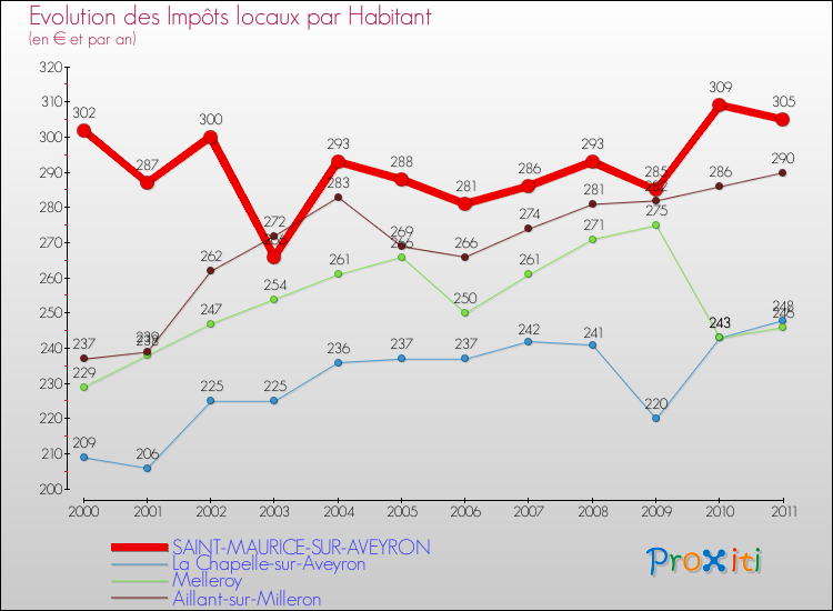 Evolution et montant des impôts locaux par Habitant pour SAINT-MAURICE-SUR-AVEYRON et les communes proches Comparaison des impôts locaux par habitant pour SAINT-MAURICE-SUR-AVEYRON et les communes voisines