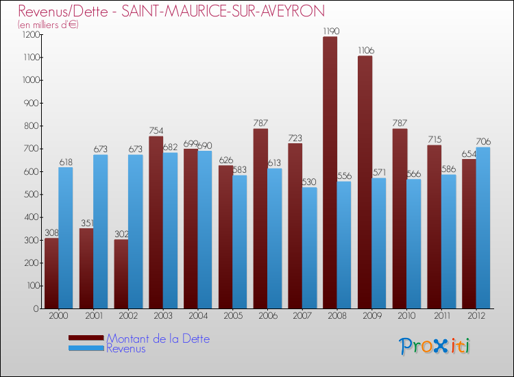 Evolution comparée de la dette et des revenus pour la commune de SAINT-MAURICE-SUR-AVEYRON de 2000 à 2012 Comparaison de la dette et des revenus pour SAINT-MAURICE-SUR-AVEYRON de 2000 à 2012