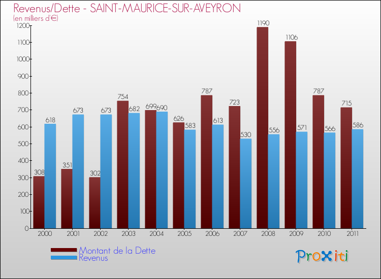 Evolution comparée de la dette et des revenus pour la commune de SAINT-MAURICE-SUR-AVEYRON de 2000 à 2011 Comparaison de la dette et des revenus pour SAINT-MAURICE-SUR-AVEYRON de 2000 à 2011