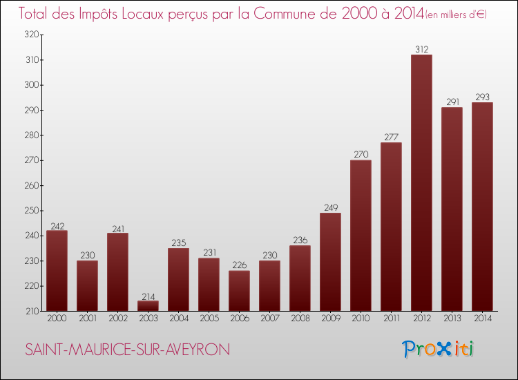 Evolution des Impôts Locaux pour la commune de SAINT-MAURICE-SUR-AVEYRON de 2000 à 2014 Evolution des Impôts Locaux pour SAINT-MAURICE-SUR-AVEYRON de 2000 à 2014