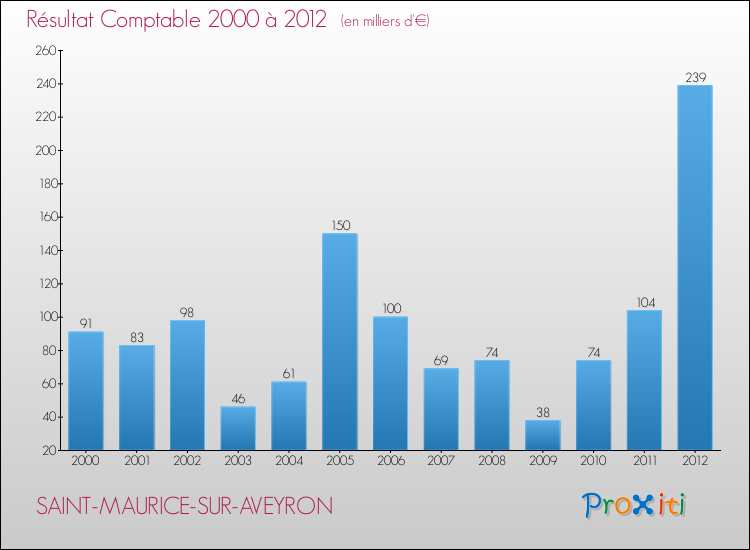 Evolution du résultat comptable pour la commune de SAINT-MAURICE-SUR-AVEYRON de 2000 à 2012 Evolution du résultat comptable pour SAINT-MAURICE-SUR-AVEYRON de 2000 à 2012