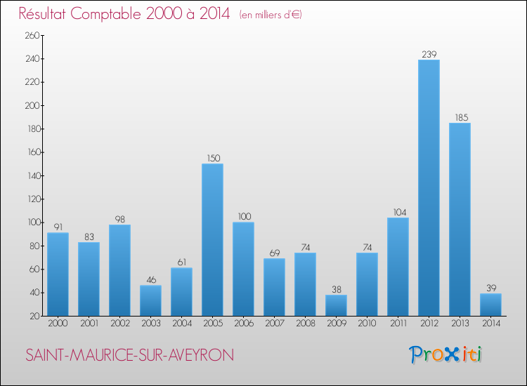 Evolution du résultat comptable pour la commune de SAINT-MAURICE-SUR-AVEYRON de 2000 à 2014 Evolution du résultat comptable pour SAINT-MAURICE-SUR-AVEYRON de 2000 à 2014
