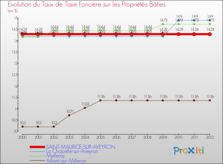 Evolution du taux de la taxe foncière sur le bati pour SAINT-MAURICE-SUR-AVEYRON et les communes proches de 2000 à 2012 Comparaison des taux de taxe foncière sur le bati pour SAINT-MAURICE-SUR-AVEYRON et les communes voisines de 2000 à 2012